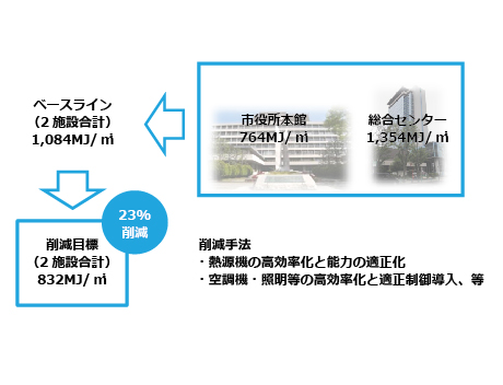 Basic design for energy-saving repairs at Takatsuki City Hall, other