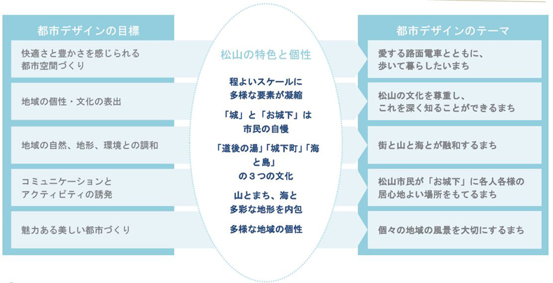 図4　都市デザインの目標とテーマ　出典：「松山の都市デザイン」（平成27年3月　松山市）