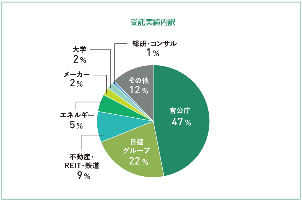 受託実績内訳