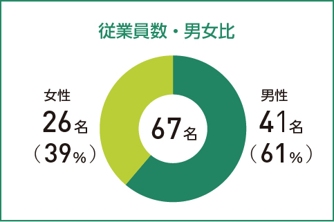 従業員数・男女比