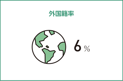 外国籍率