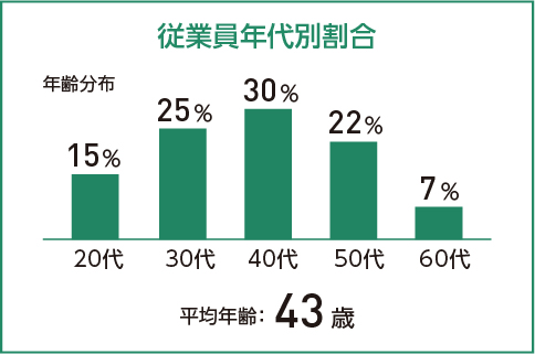 従業員年代別割合