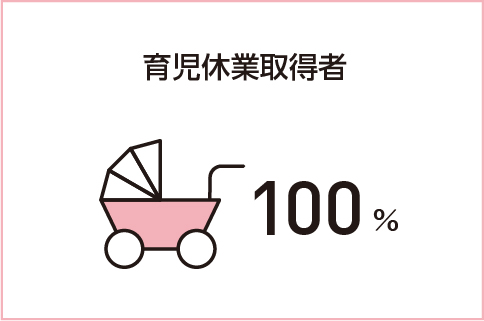 育児休業取得者