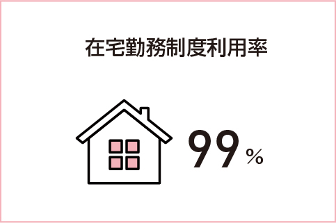 在宅勤務制度利用率