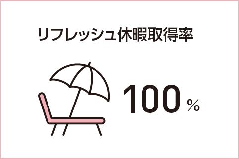 リフレッシュ休暇取得率