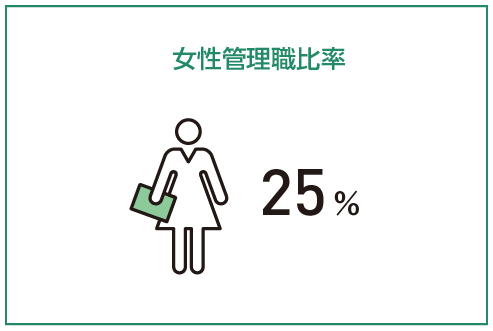 女性管理職比率