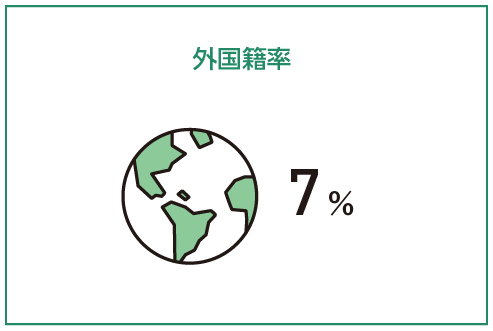 外国籍率