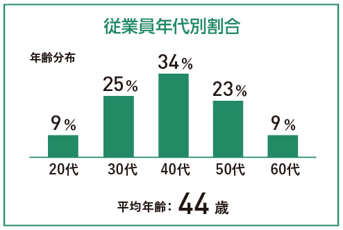 従業員年代別割合