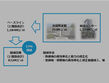 Basic design for energy-saving repairs at Takatsuki City Hall, other