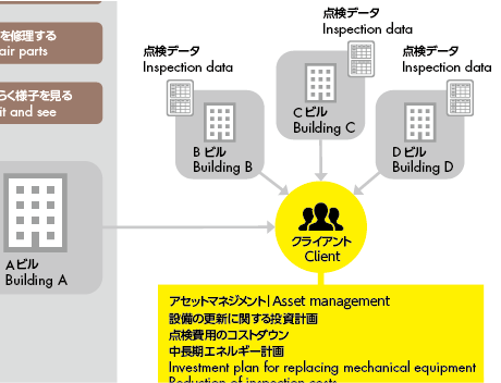 Study on criteria for updating building equipment