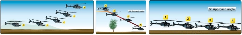図1:ヘリコプターの離着陸時の動き 出典:アメリカ連邦航空局(FAA)/ヘリコプター飛行ハンドブック3)