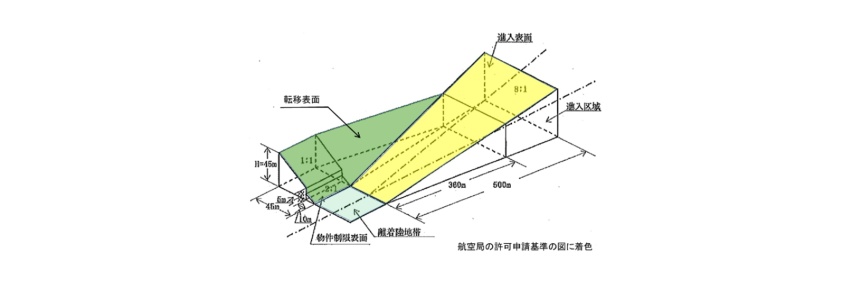 図2:ヘリポートの設置においては、図の着色面より上に建物等の障害物が突出しない必要がある 出典:東京都財務局資料4)