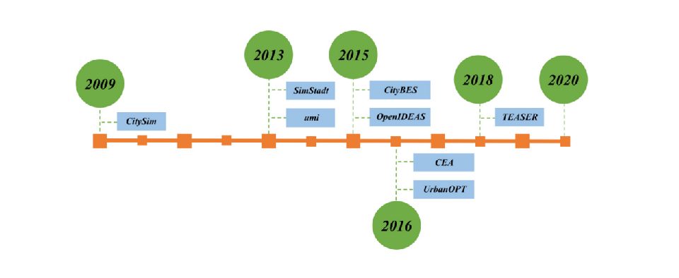 図1：ボトムアップアプローチの都市エネルギーモデリングツールの開発の歴史[1]