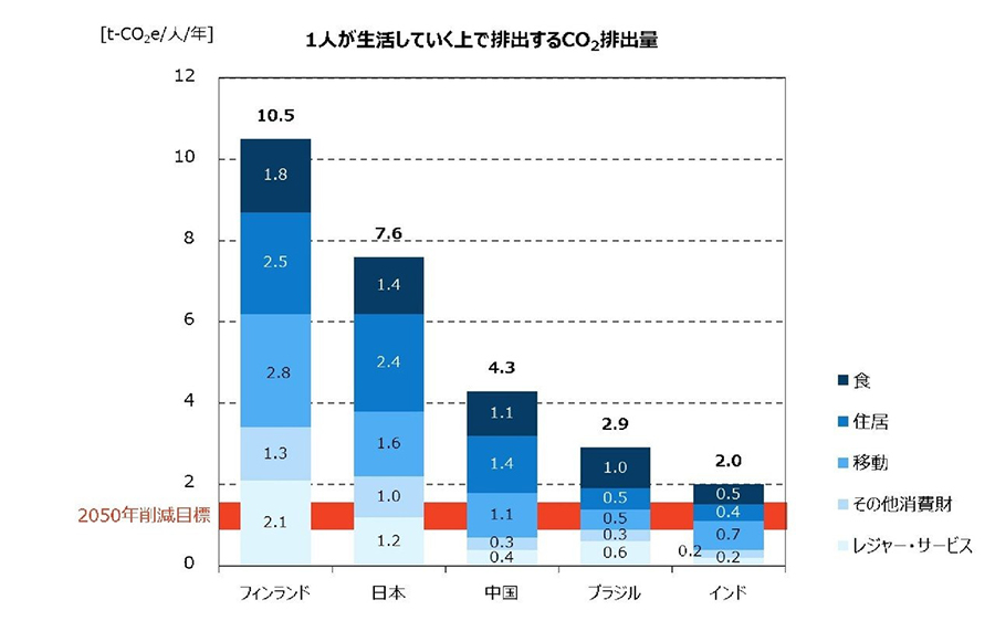 fig5_1人あたりCO2排出量