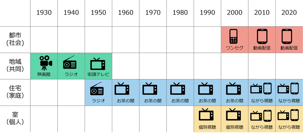 図1 主たるメディア視聴体験の変遷 (出典2)