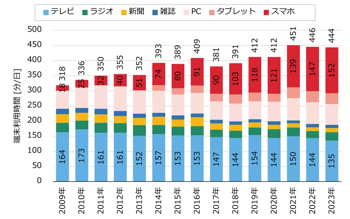 図2 国内におけるメディア視聴時間の推移 (出典3)
