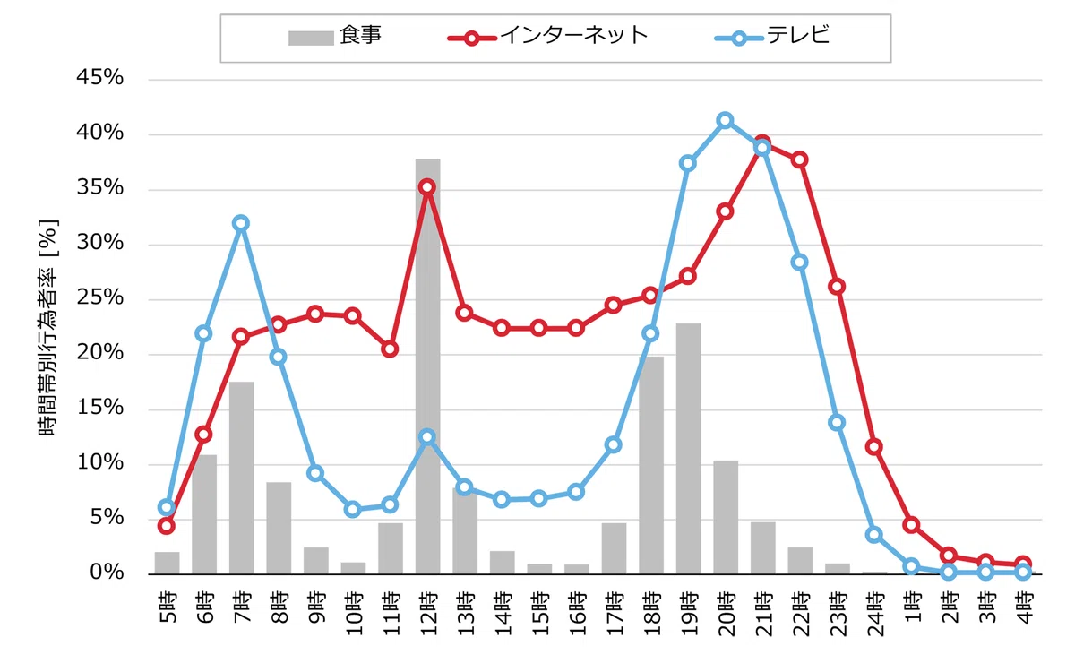 図3 1日におけるメディア利用時間帯 (出典4)