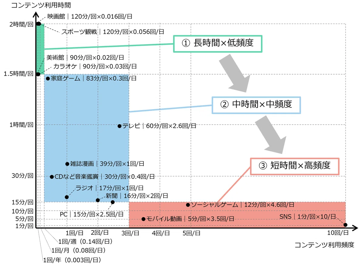 図4 利用頻度×利用時間によるメディア分類 (出典5)