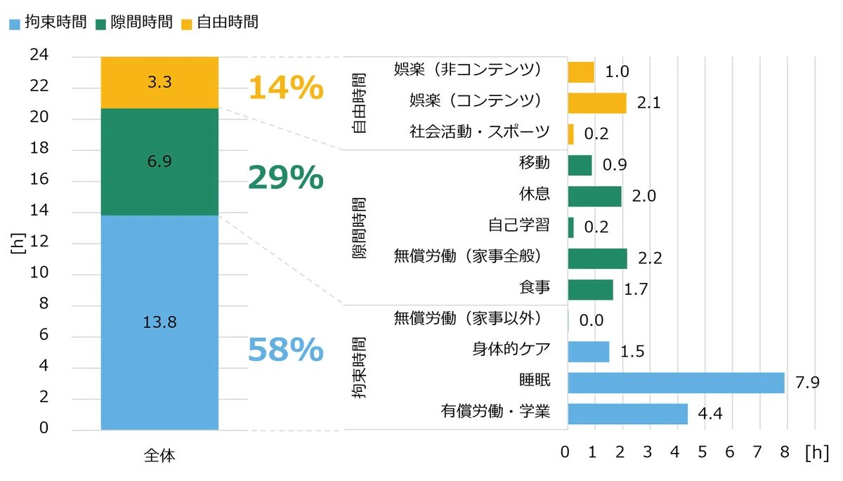 図5 一日における生活行動の構成 (出典6)