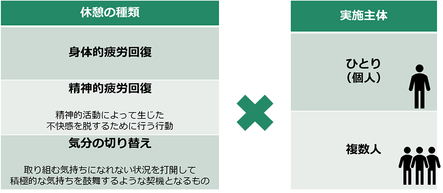 図1 「休憩」の内容の分類