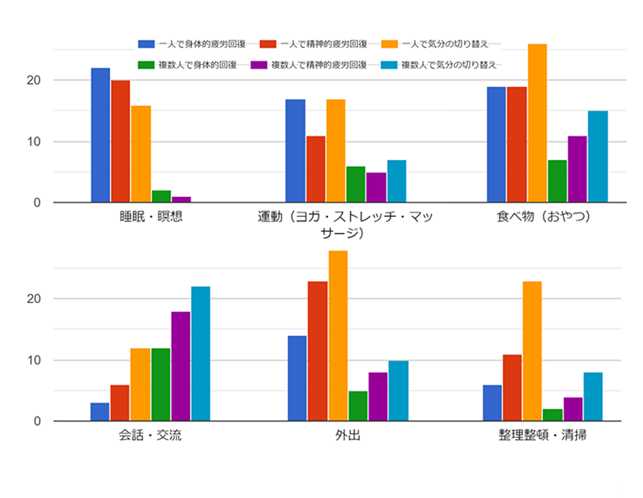 図3 「休憩」の内容に合わせて必要な行動