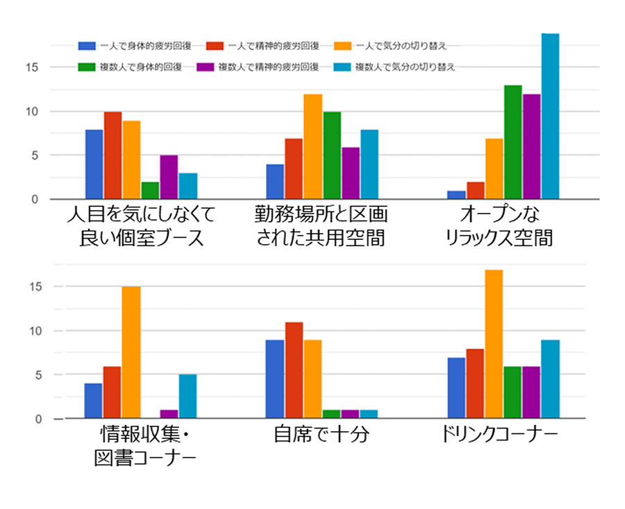 図2 「休憩」の内容に合わせて必要な休憩場所
