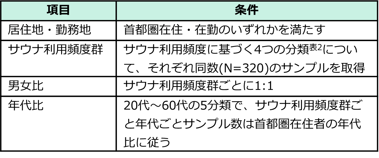 表1 アンケート調査対象の条件