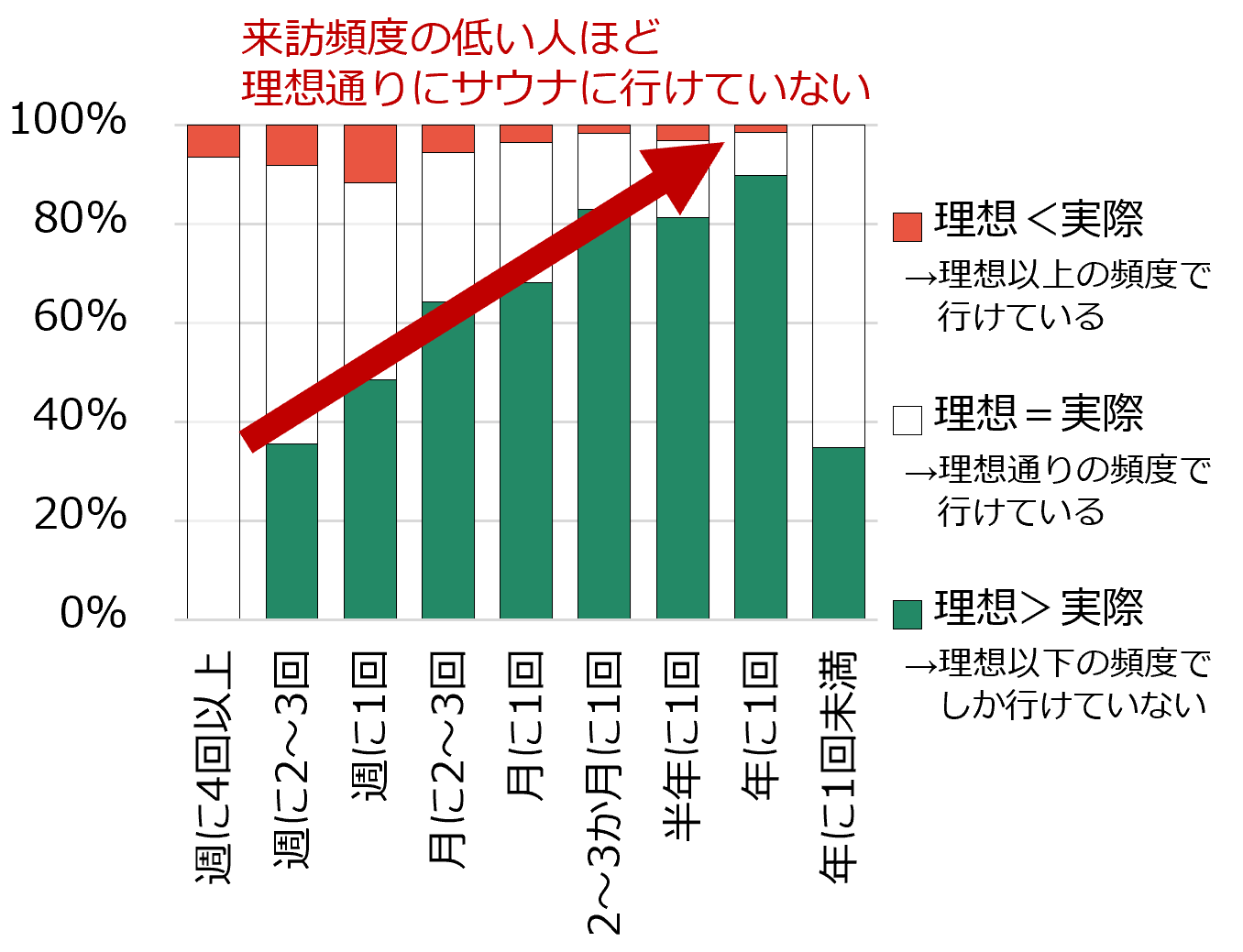 図1 サウナ利用頻度別の訪問実態
