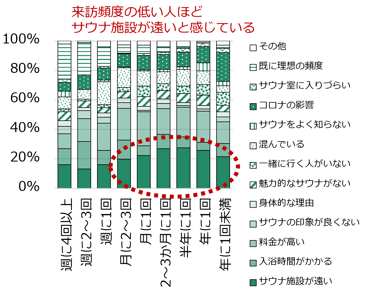 図2 理想の頻度でサウナに行けていない理由