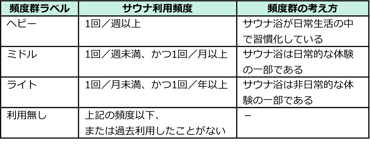 表2 サウナ利用頻度群の考え方