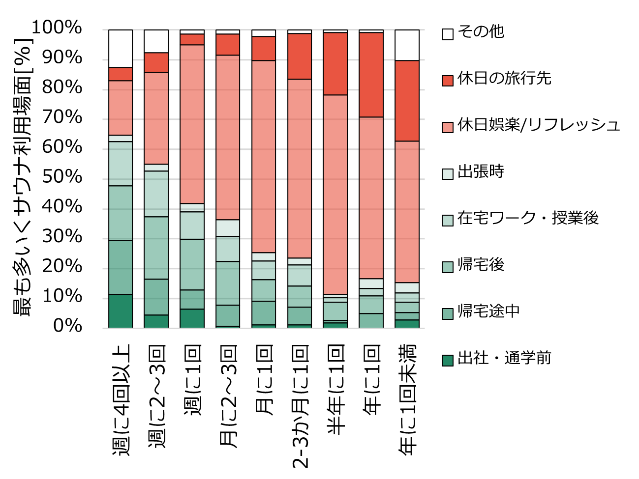 図4 サウナを最も利用する生活場面