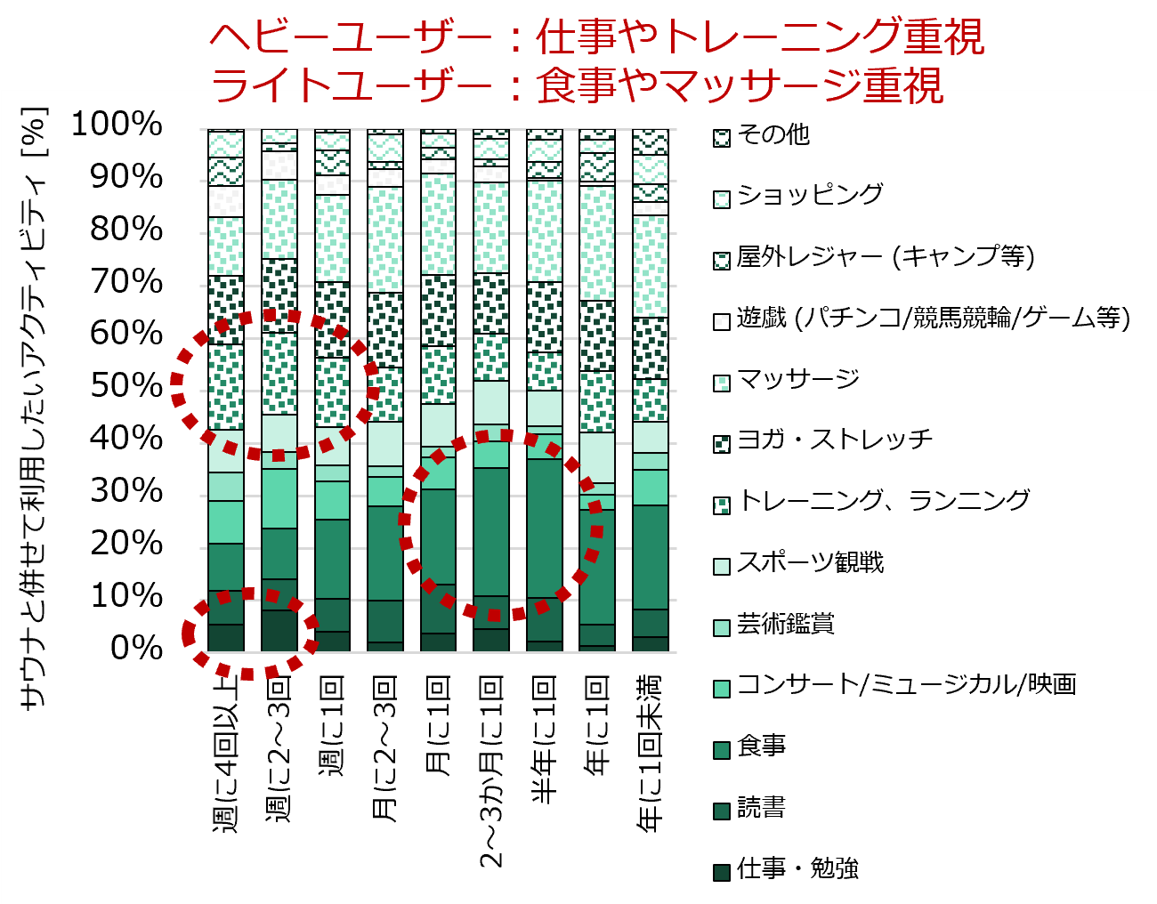図5 サウナと併せて利用したいアクティビティ