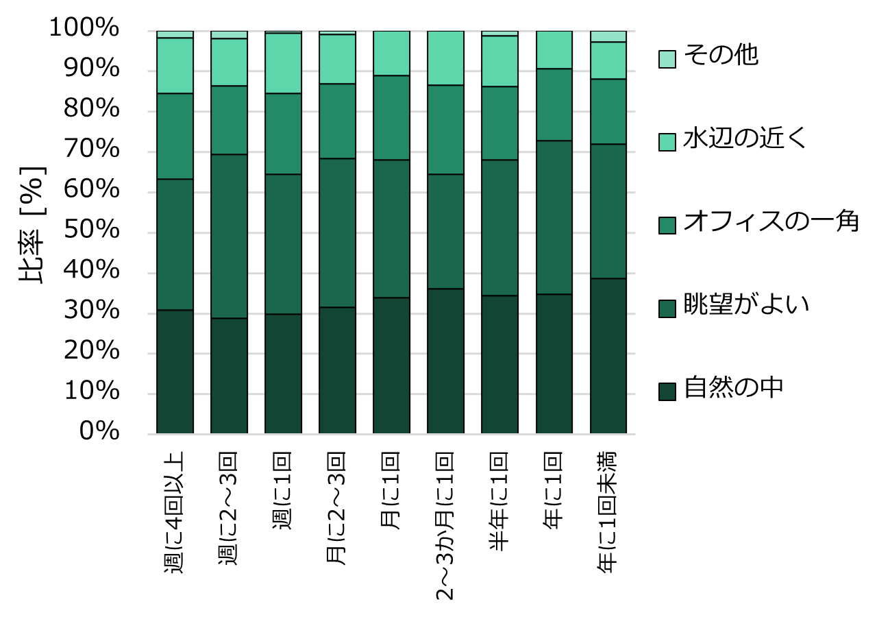 図6 サウナに求める条件