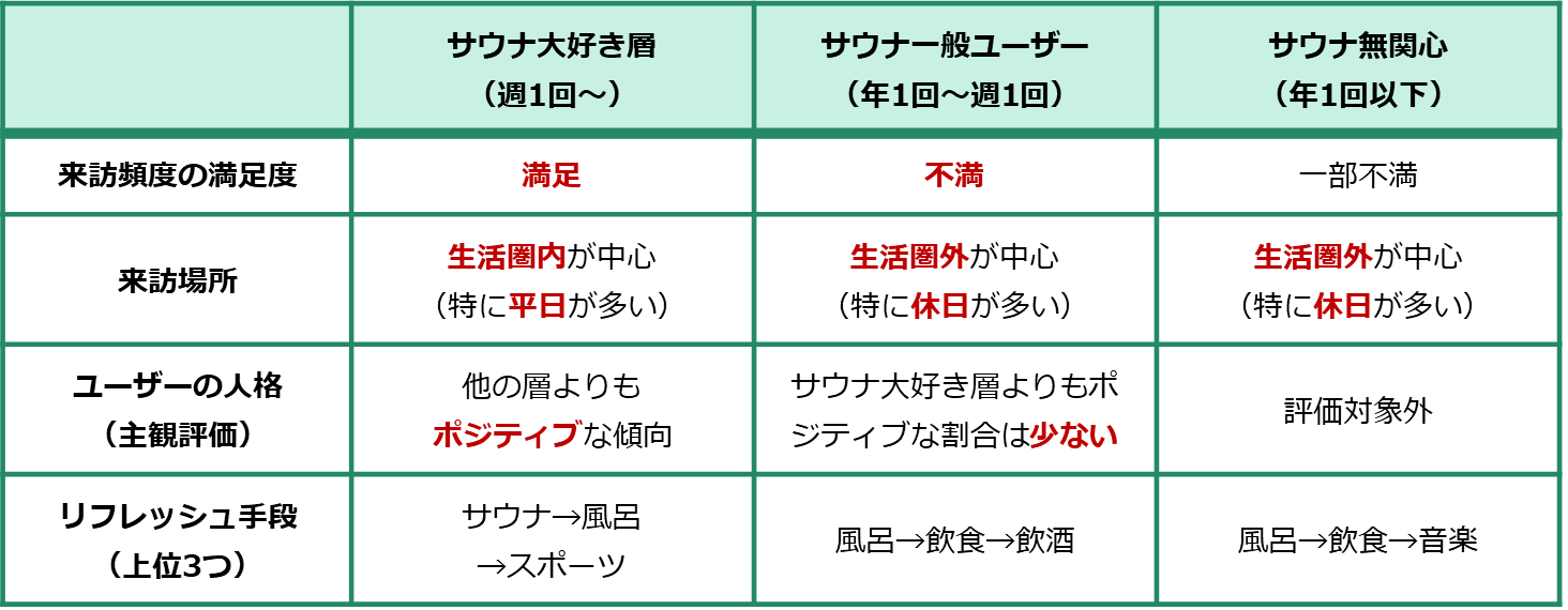 表5 利用頻度別のサウナユーザー特性