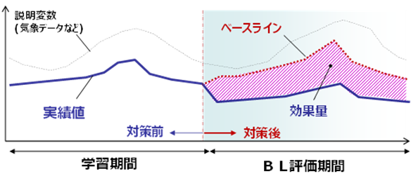 図１　ベースライン推定のイメージ