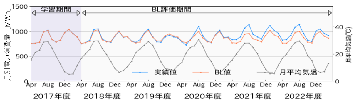 図２　建物全体電力量のBL推定結果