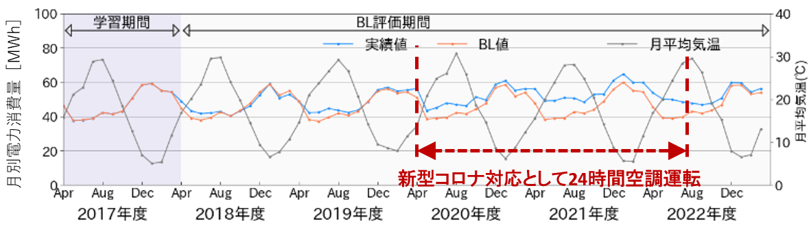 図４　空気搬送用途の電力量のBL推定結果