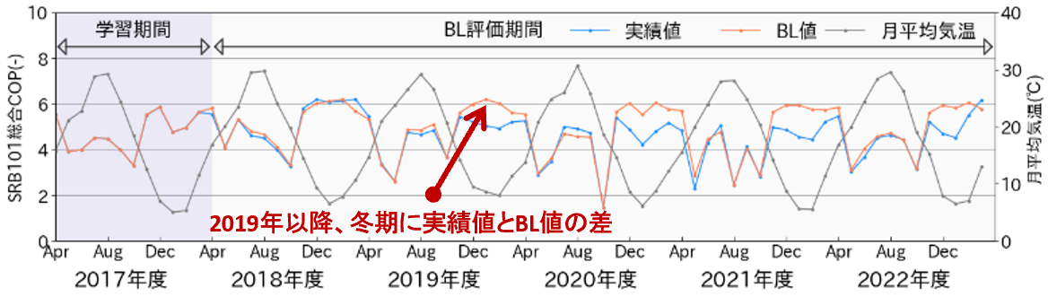 図５　熱源システムの効率（COP）のBL推定結果
