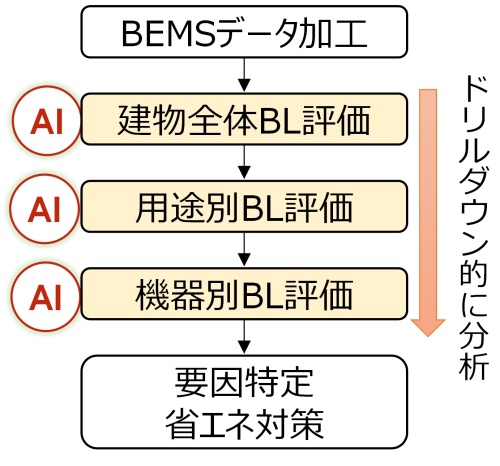 図６　AIを活用した省エネルギーの取り組みフロー