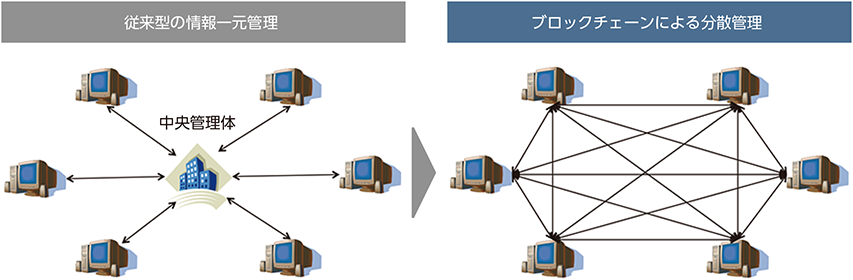 図1 従来型の中央一元管理とブロックチェーンによる分散管理のイメージ (出典)総務省「ICTによるイノベーションと新たなエコノミー形成に関する調査研究」(平成30年)