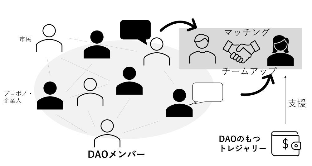 図4 市民などからなるDAOの想定図 図中の「トレジャリー」は、DAOが活動に用いる資金で、スマートコントラクトにより管理される。