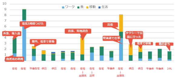 図3 CO2排出量と行動の分析例