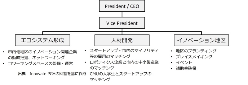 図3 Innovate PGHの主な機能 (出典:ヒアリングを元に作成)