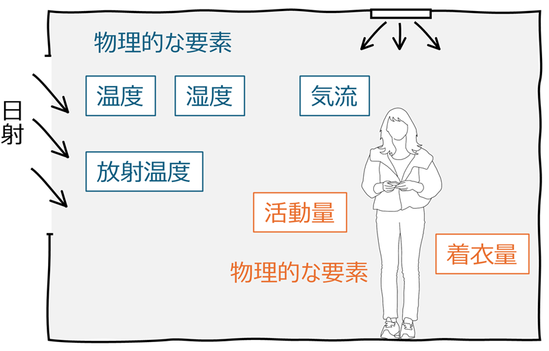 図１　快適性指標PMVの要素