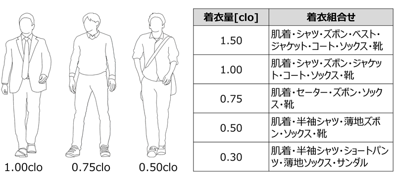 図２ clo値判定基準の整理イメージ