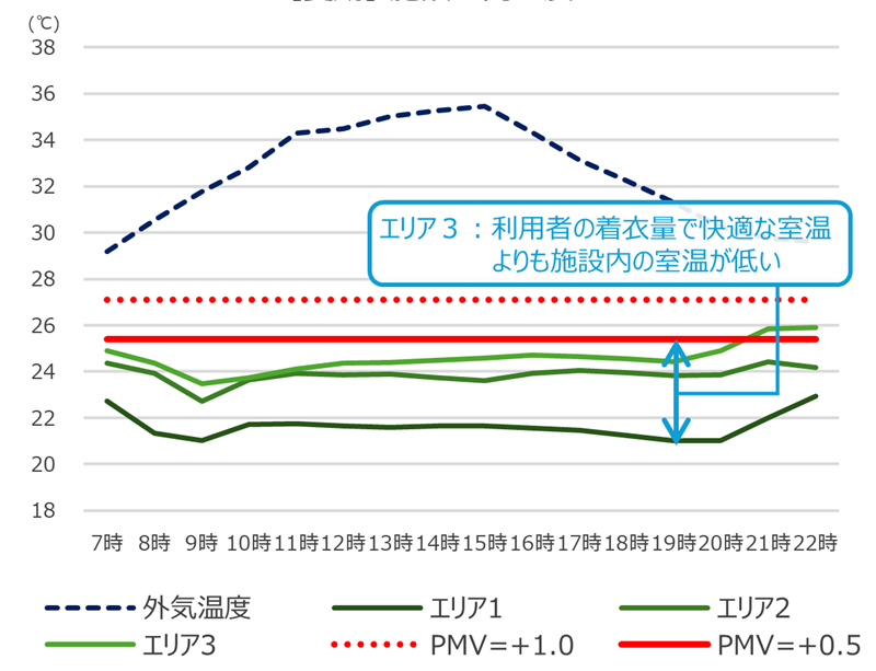 図４　夏期代表日の施設内の室温