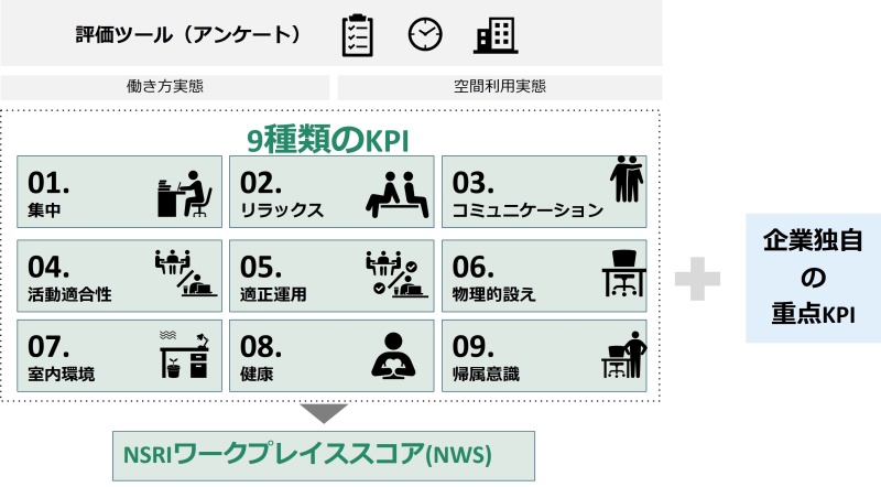 図1 快適性指標PMVの要素