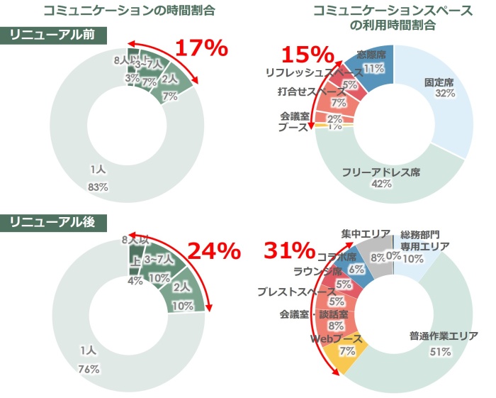 図5 企業独自のKPI「コミュニケーションの向上」の調査結果