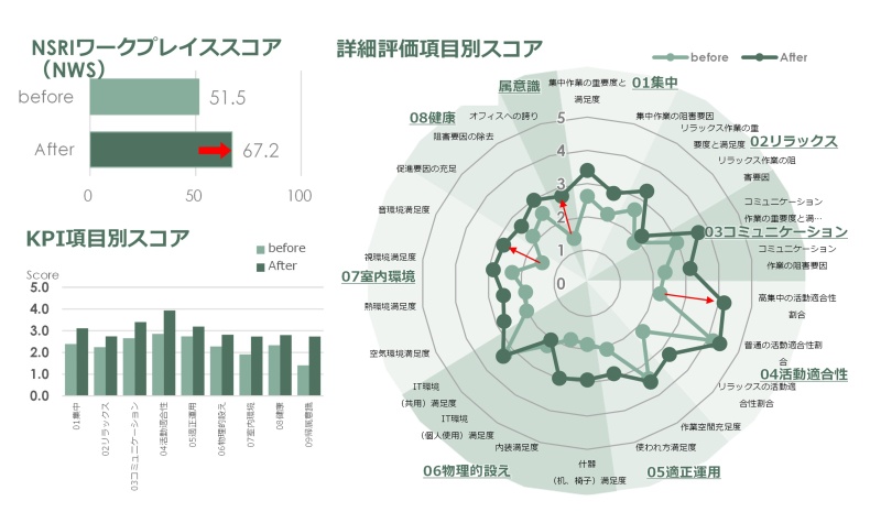 図3 NSRI東京オフィスでのワークプレイス評価結果
