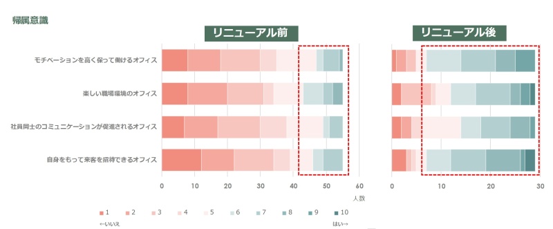 図4 KPI「帰属意識」の調査結果